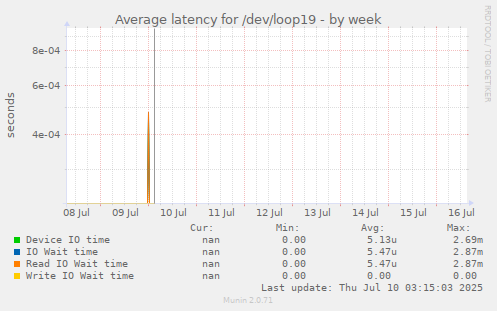 Average latency for /dev/loop19