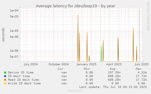 Average latency for /dev/loop19