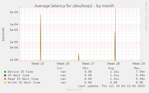 Average latency for /dev/loop2