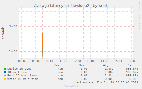 Average latency for /dev/loop2