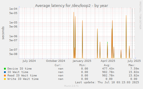 Average latency for /dev/loop2