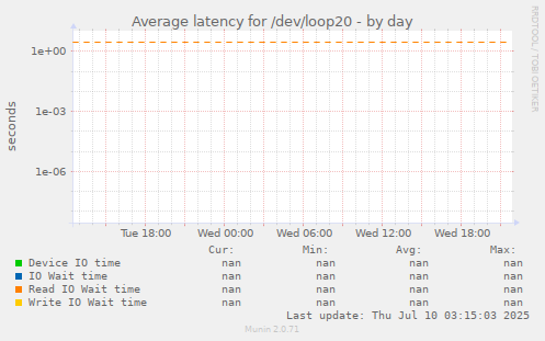 Average latency for /dev/loop20