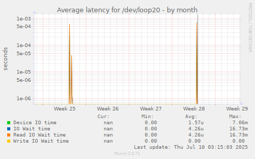 Average latency for /dev/loop20