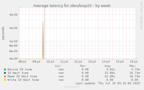 Average latency for /dev/loop20