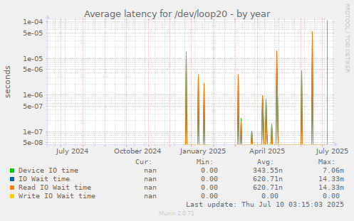 Average latency for /dev/loop20