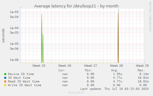 Average latency for /dev/loop21