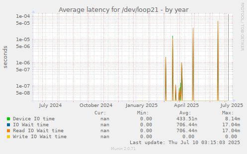 Average latency for /dev/loop21