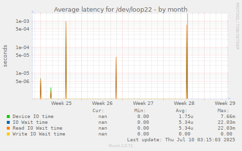 Average latency for /dev/loop22