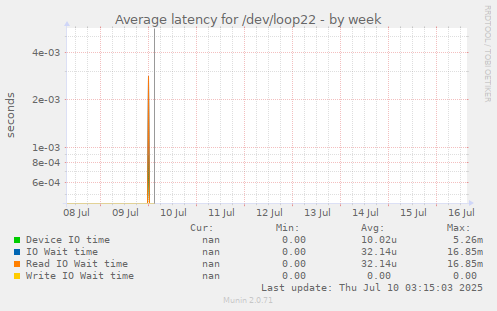 Average latency for /dev/loop22