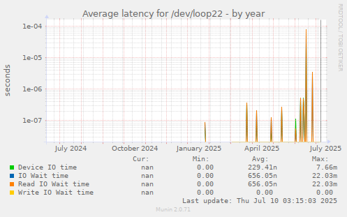 Average latency for /dev/loop22