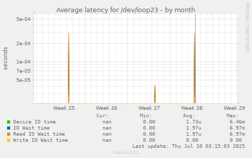 Average latency for /dev/loop23