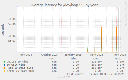 Average latency for /dev/loop23