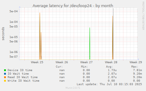Average latency for /dev/loop24