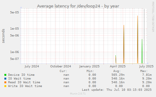 Average latency for /dev/loop24