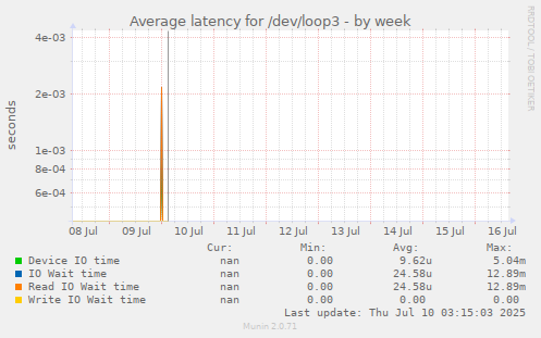 Average latency for /dev/loop3