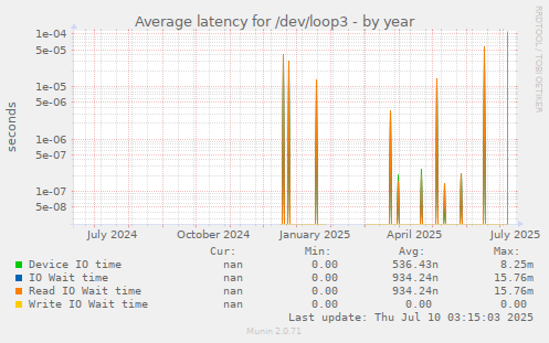 Average latency for /dev/loop3