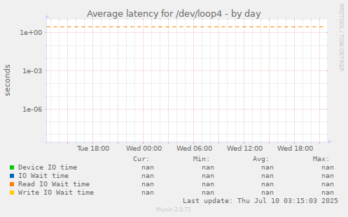 Average latency for /dev/loop4