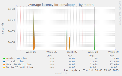 Average latency for /dev/loop4