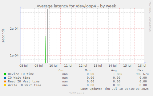 Average latency for /dev/loop4