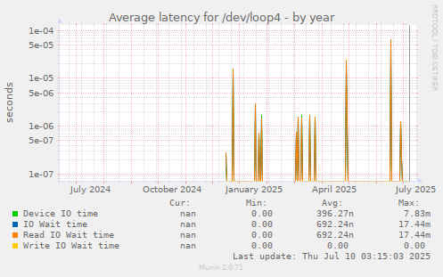 Average latency for /dev/loop4