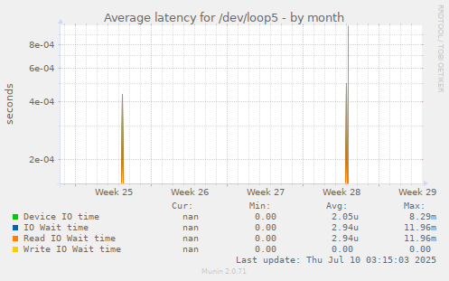 Average latency for /dev/loop5