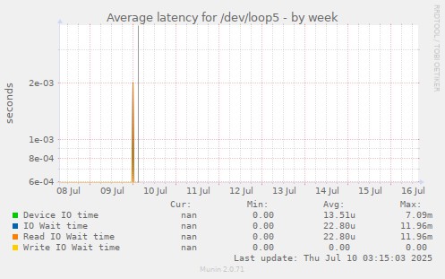 Average latency for /dev/loop5
