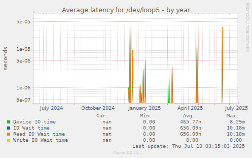 Average latency for /dev/loop5