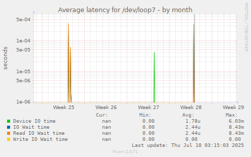 Average latency for /dev/loop7