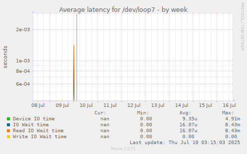 Average latency for /dev/loop7