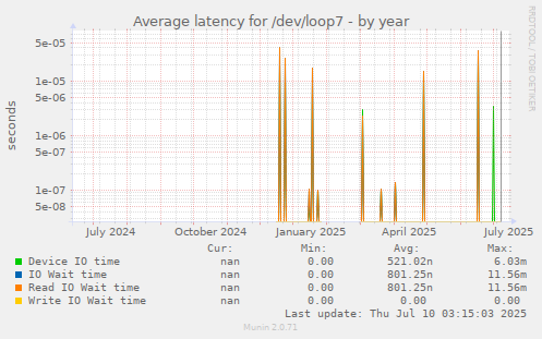 Average latency for /dev/loop7
