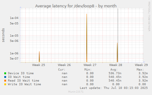 Average latency for /dev/loop8