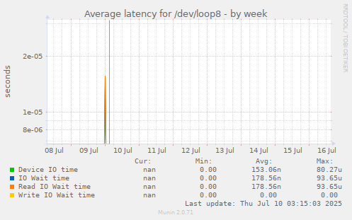 Average latency for /dev/loop8