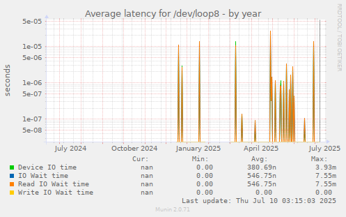 Average latency for /dev/loop8