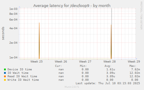 Average latency for /dev/loop9