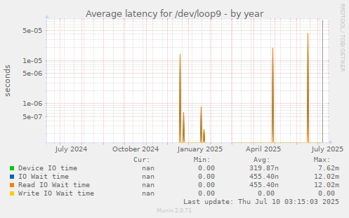 Average latency for /dev/loop9