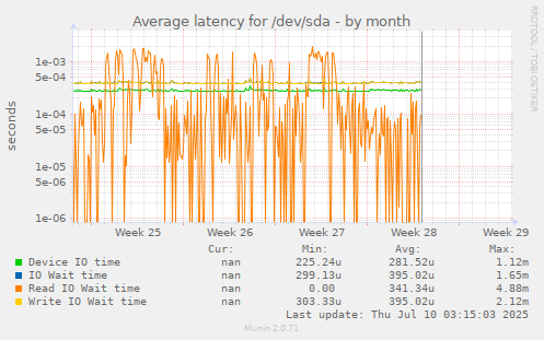 Average latency for /dev/sda