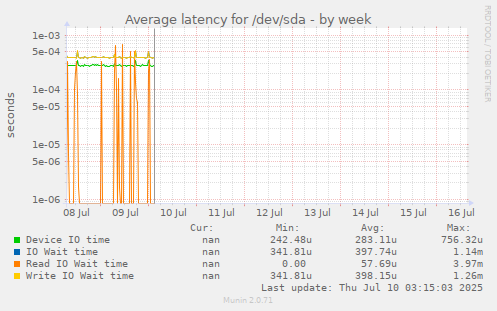 Average latency for /dev/sda