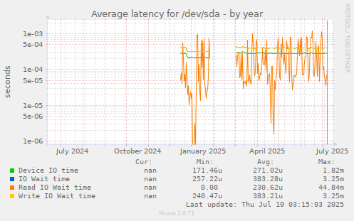 Average latency for /dev/sda