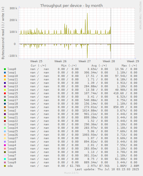 Throughput per device