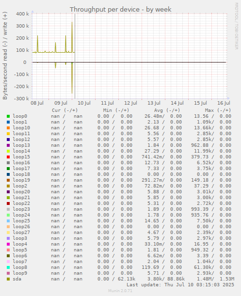 Throughput per device