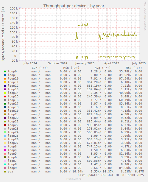 Throughput per device