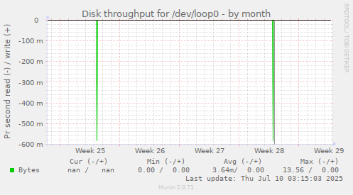 monthly graph