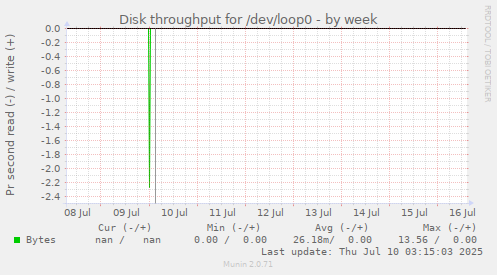 Disk throughput for /dev/loop0