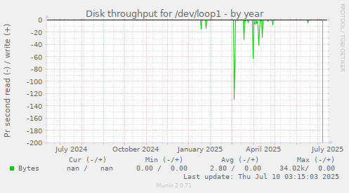 Disk throughput for /dev/loop1