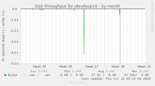 Disk throughput for /dev/loop10