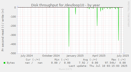 Disk throughput for /dev/loop10