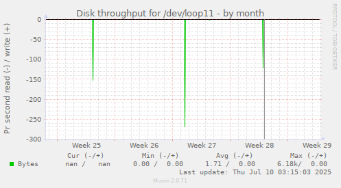Disk throughput for /dev/loop11