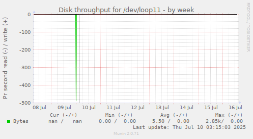 Disk throughput for /dev/loop11