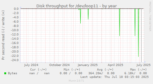 Disk throughput for /dev/loop11