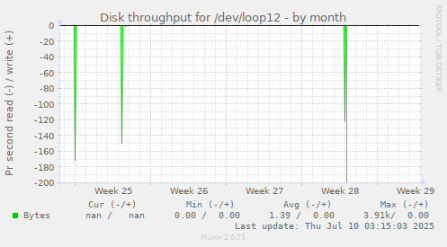 Disk throughput for /dev/loop12